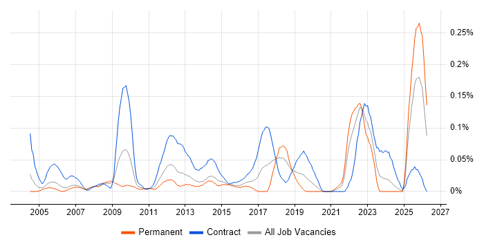 Procurement Analyst job vacancy trend in the Thames Valley