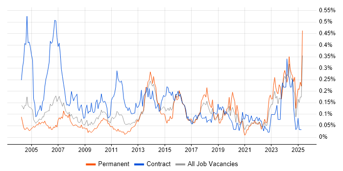 Job vacancy trend for Procurement Manager in the Thames Valley Job vacancy trend for Procurement Manager in the Thames Valley