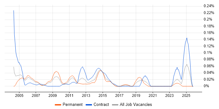 Product Analysis job vacancy trend in the Thames Valley
