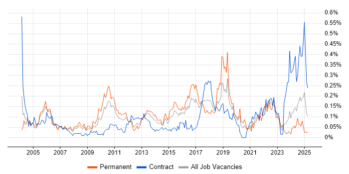Job vacancy trend for Product Analyst in the Thames Valley Job vacancy trend for Product Analyst in the Thames Valley