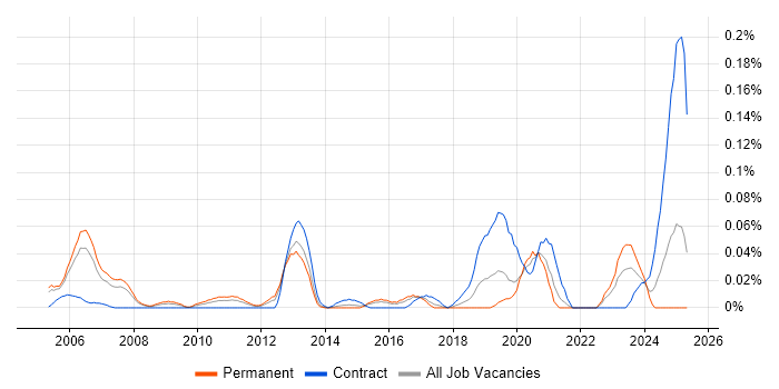 Job vacancy trend for Product Architect in the Thames Valley Job vacancy trend for Product Architect in the Thames Valley
