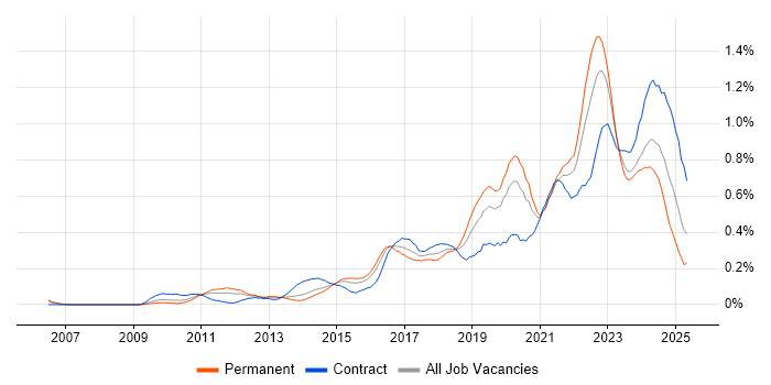 Job vacancy trend for Product Backlog in the Thames Valley
