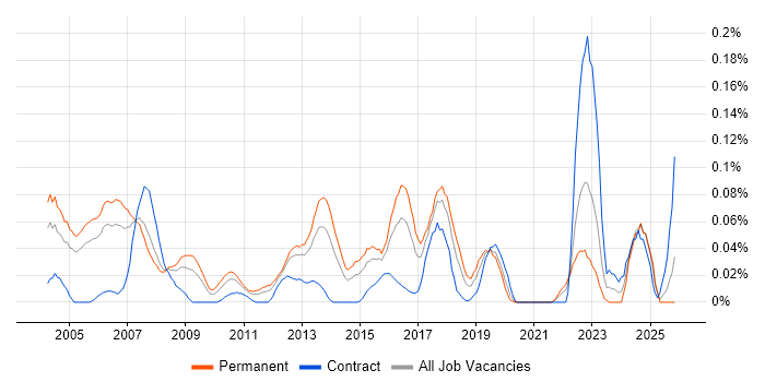 Product Consultant job vacancy trend in the Thames Valley