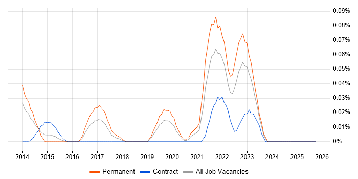 Product Discovery job vacancy trend in the Thames Valley