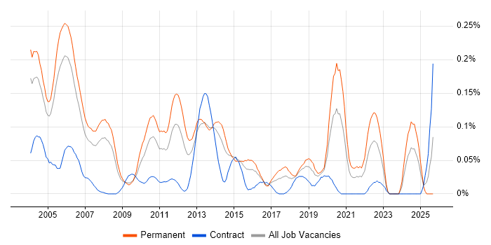 Product Engineer job vacancy trend in the Thames Valley