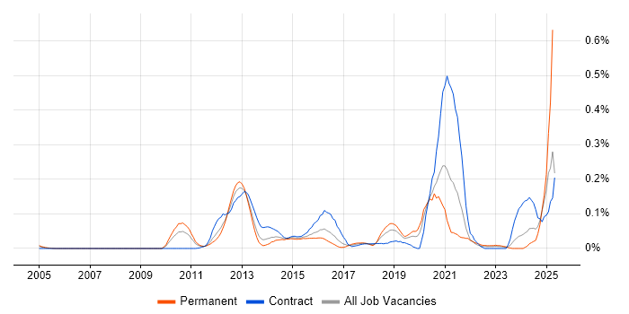 Job vacancy trend for Product Information Management in the Thames Valley Job vacancy trend for Product Information Management in the Thames Valley
