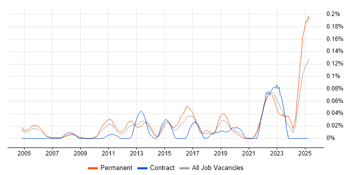 Job vacancy trend for Product Lead in the Thames Valley Job vacancy trend for Product Lead in the Thames Valley
