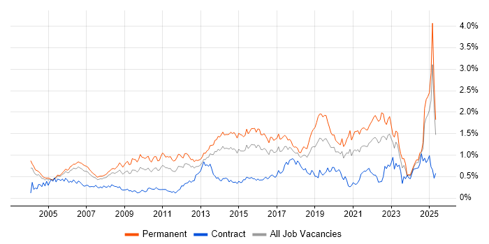 Job vacancy trend for Product Management in the Thames Valley Job vacancy trend for Product Management in the Thames Valley