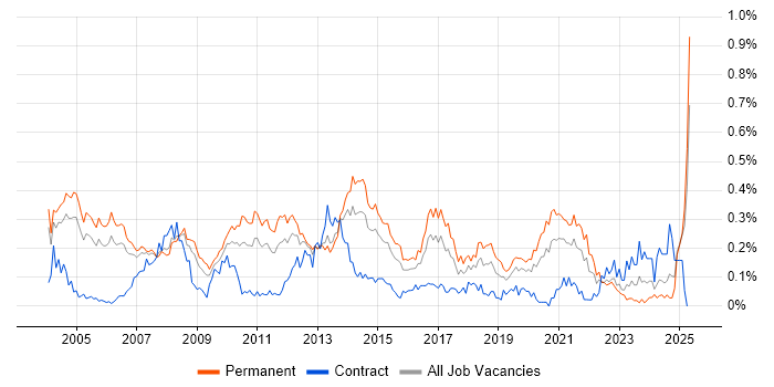 Job vacancy trend for Product Marketing in the Thames Valley Job vacancy trend for Product Marketing in the Thames Valley