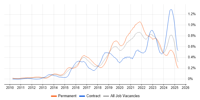 Job vacancy trend for Product Owner in the Thames Valley Job vacancy trend for Product Owner in the Thames Valley