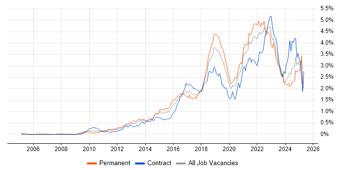 Job vacancy trend for Product Ownership in the Thames Valley Job vacancy trend for Product Ownership in the Thames Valley