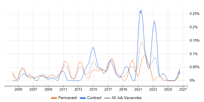 Product Planning job vacancy trend in the Thames Valley