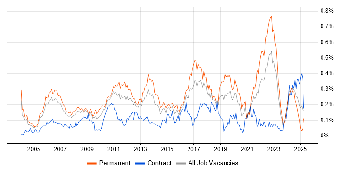 Job vacancy trend for Product Requirements in the Thames Valley Job vacancy trend for Product Requirements in the Thames Valley