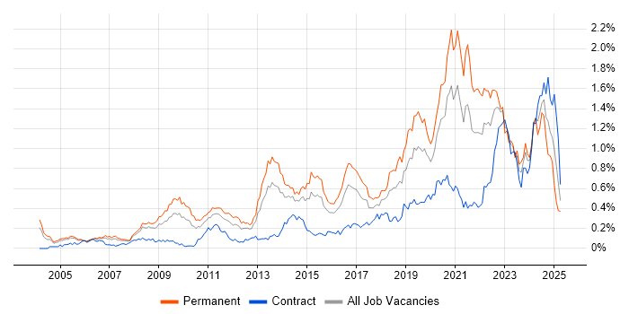 Job vacancy trend for Product Roadmap in the Thames Valley Job vacancy trend for Product Roadmap in the Thames Valley
