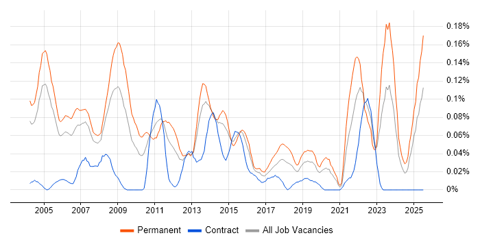 Job vacancy trend for Product Specialist in the Thames Valley Job vacancy trend for Product Specialist in the Thames Valley