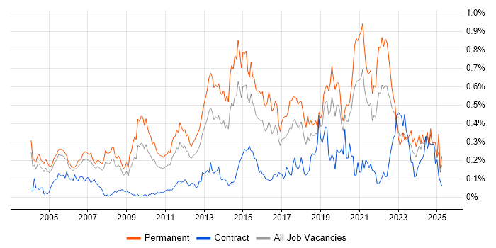 Job vacancy trend for Product Strategy in the Thames Valley Job vacancy trend for Product Strategy in the Thames Valley