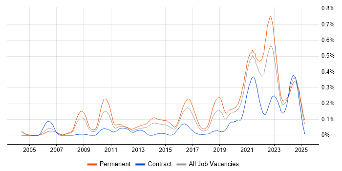 Job vacancy trend for Product Vision in the Thames Valley Job vacancy trend for Product Vision in the Thames Valley
