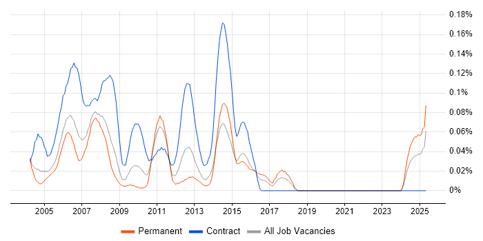 Job vacancy trend for Production DBA in the Thames Valley Job vacancy trend for Production DBA in the Thames Valley