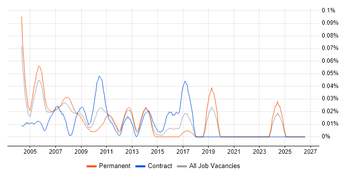 Production Manager job vacancy trend in the Thames Valley