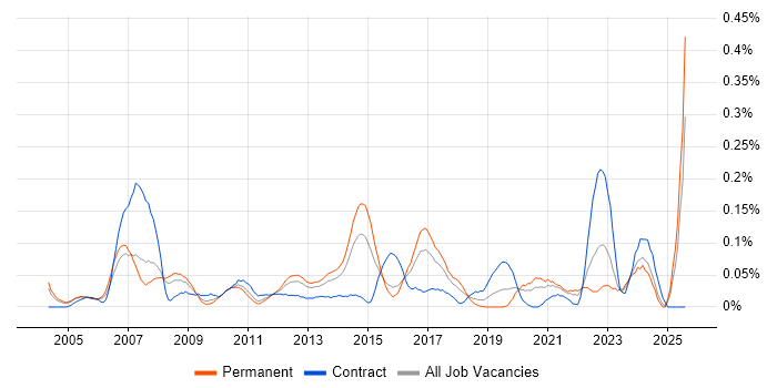 Job vacancy trend for Production Planning in the Thames Valley