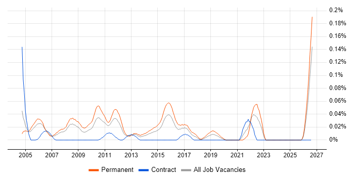 Products Support Analyst job vacancy trend in the Thames Valley