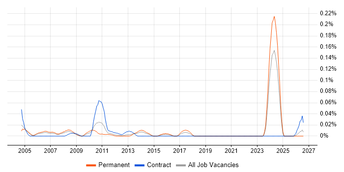 Products Support Manager job vacancy trend in the Thames Valley