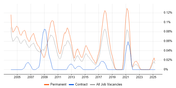 Job vacancy trend for Professional Services Consultant in the Thames Valley Job vacancy trend for Professional Services Consultant in the Thames Valley