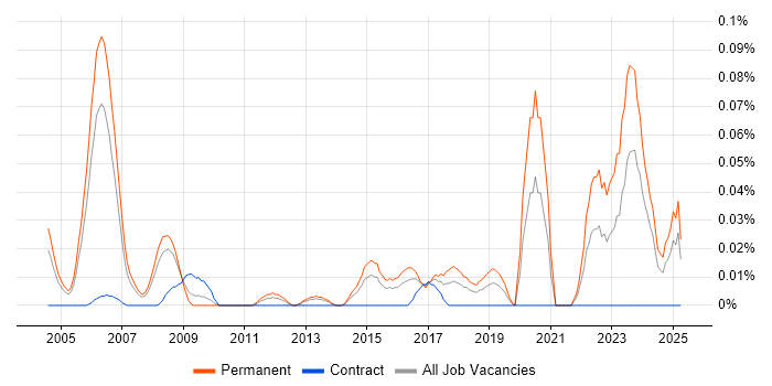 Job vacancy trend for Professional Services Engineer in the Thames Valley Job vacancy trend for Professional Services Engineer in the Thames Valley