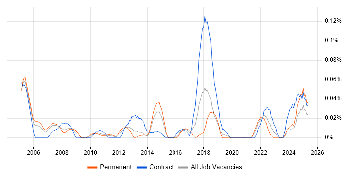 Job vacancy trend for Profit Centre Accounting in the Thames Valley Job vacancy trend for Profit Centre Accounting in the Thames Valley