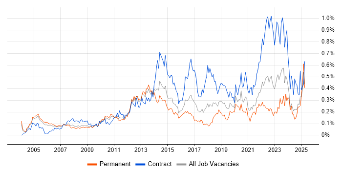 Job vacancy trend for Programme Delivery in the Thames Valley