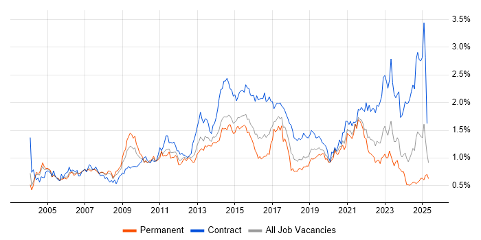 Job vacancy trend for Programme Management in the Thames Valley Job vacancy trend for Programme Management in the Thames Valley