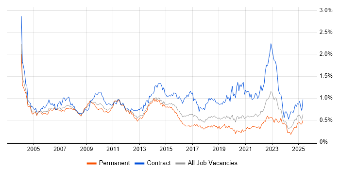 Job vacancy trend for Programme Manager in the Thames Valley Job vacancy trend for Programme Manager in the Thames Valley