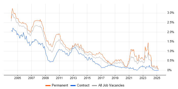 Job vacancy trend for Programmer in the Thames Valley Job vacancy trend for Programmer in the Thames Valley