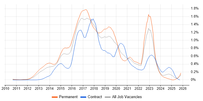 Progress Chef job vacancy trend in the Thames Valley