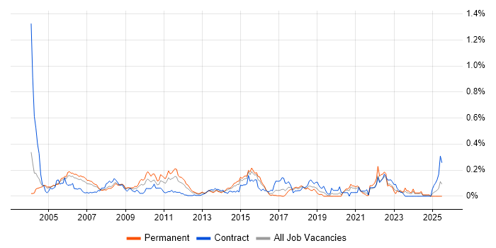 Job vacancy trend for Progress in the Thames Valley Job vacancy trend for Progress in the Thames Valley