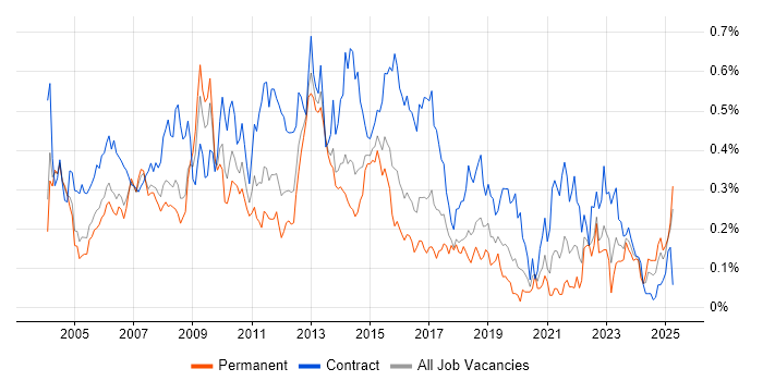 Job vacancy trend for Project Analyst in the Thames Valley Job vacancy trend for Project Analyst in the Thames Valley