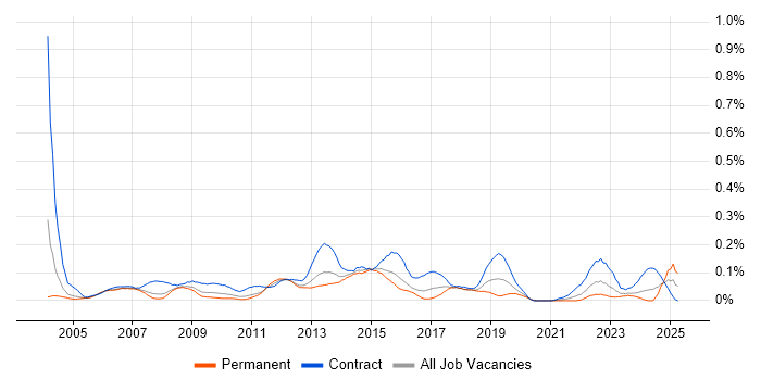Job vacancy trend for Project Change Manager in the Thames Valley Job vacancy trend for Project Change Manager in the Thames Valley