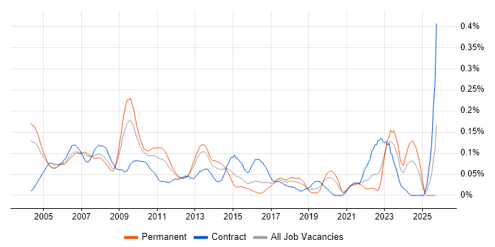 Project Consultant job vacancy trend in the Thames Valley Project Consultant job vacancy trend in the Thames Valley