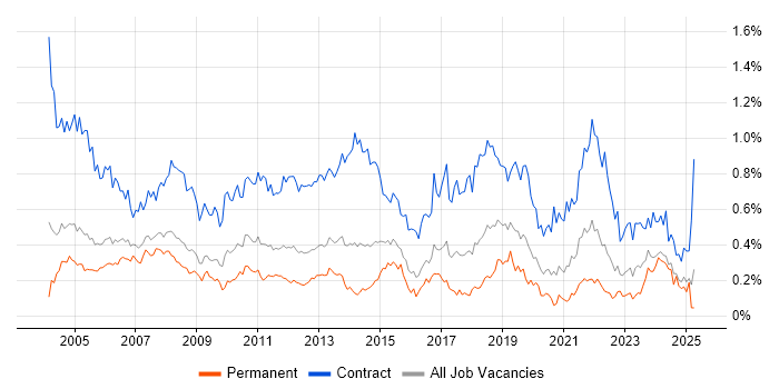 Job vacancy trend for Project Coordinator in the Thames Valley Job vacancy trend for Project Coordinator in the Thames Valley