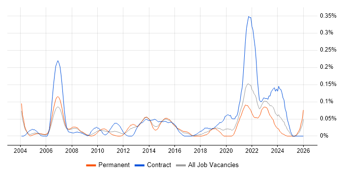 Project Delivery Manager job vacancy trend in the Thames Valley