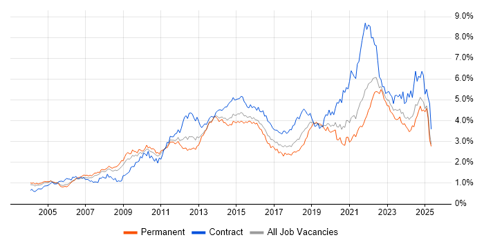 Job vacancy trend for Project Delivery in the Thames Valley Job vacancy trend for Project Delivery in the Thames Valley