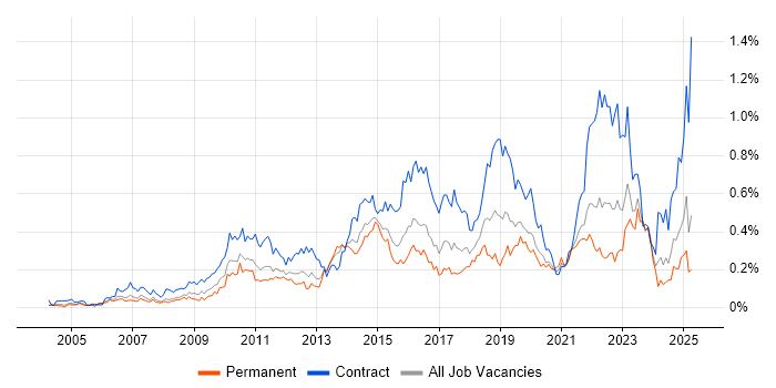 Job vacancy trend for Project Governance in the Thames Valley Job vacancy trend for Project Governance in the Thames Valley