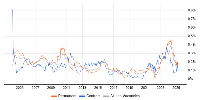 Job vacancy trend for Project Leader in the Thames Valley Job vacancy trend for Project Leader in the Thames Valley