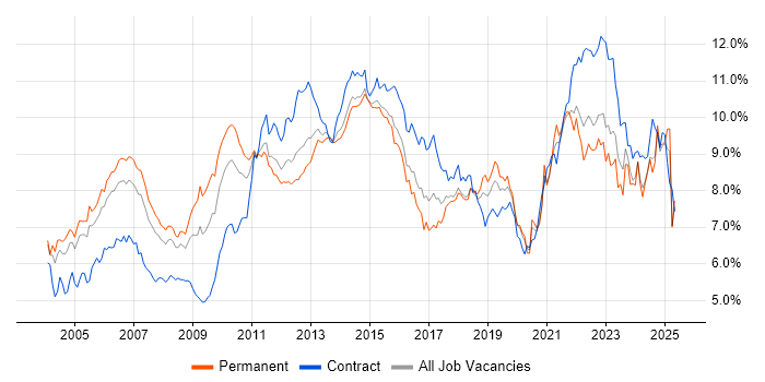 Job vacancy trend for Project Management in the Thames Valley Job vacancy trend for Project Management in the Thames Valley
