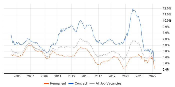 Job vacancy trend for Project Manager in the Thames Valley Job vacancy trend for Project Manager in the Thames Valley