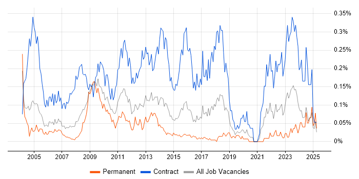 Job vacancy trend for Project Officer in the Thames Valley Job vacancy trend for Project Officer in the Thames Valley