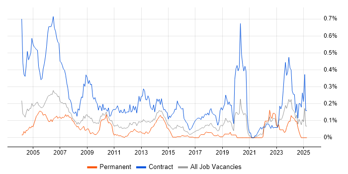 Job vacancy trend for Project Planner in the Thames Valley Job vacancy trend for Project Planner in the Thames Valley