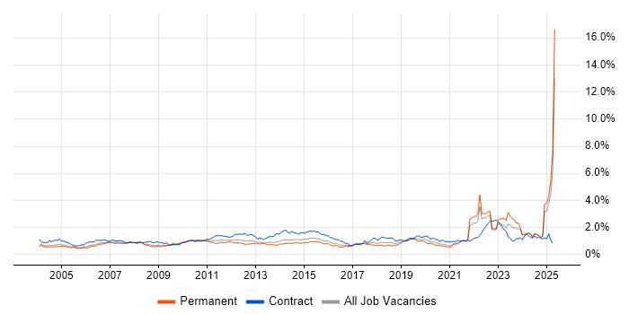 Job vacancy trend for Project Planning in the Thames Valley Job vacancy trend for Project Planning in the Thames Valley