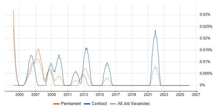 Project Quality Manager job vacancy trend in the Thames Valley