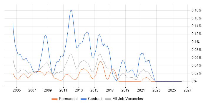 Project Support Analyst job vacancy trend in the Thames Valley